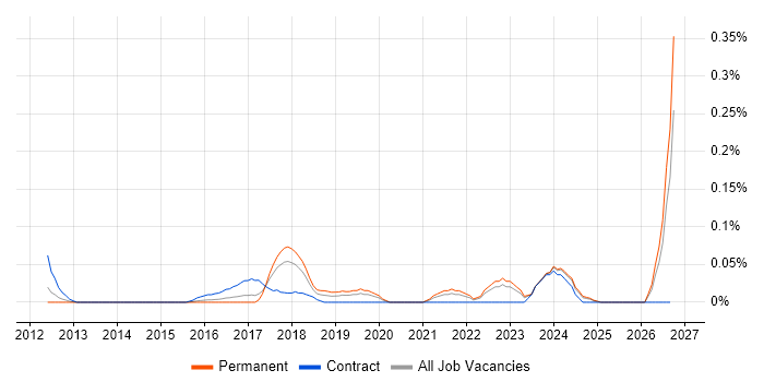 NVIDIA job vacancy trend in the West Midlands