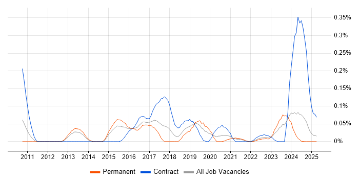 Job vacancy trend for NX-OS in the West Midlands Job vacancy trend for NX-OS in the West Midlands