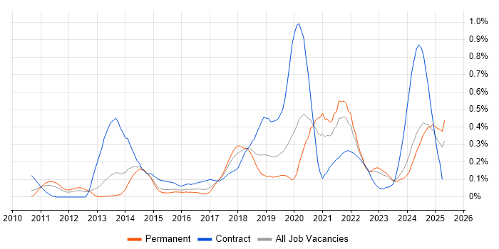 Job vacancy trend for OAuth in the West Midlands Job vacancy trend for OAuth in the West Midlands