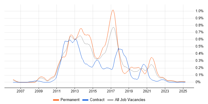 Job vacancy trend for Objective-C in the West Midlands Job vacancy trend for Objective-C in the West Midlands