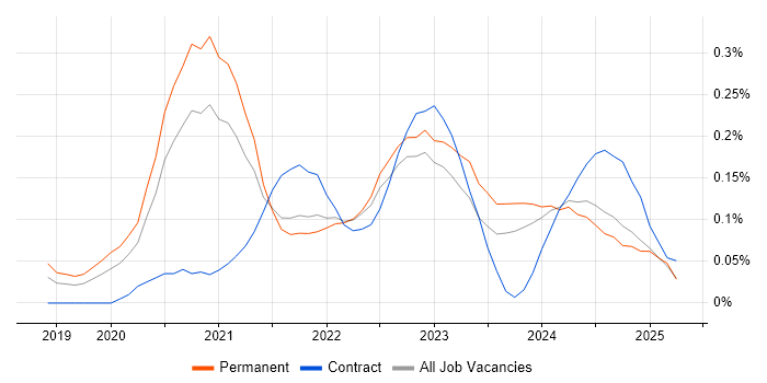 Job vacancy trend for Objectives and Key Results in the West Midlands Job vacancy trend for Objectives and Key Results in the West Midlands