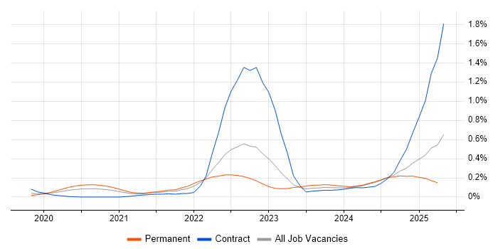 Job vacancy trend for Observability in the West Midlands Job vacancy trend for Observability in the West Midlands