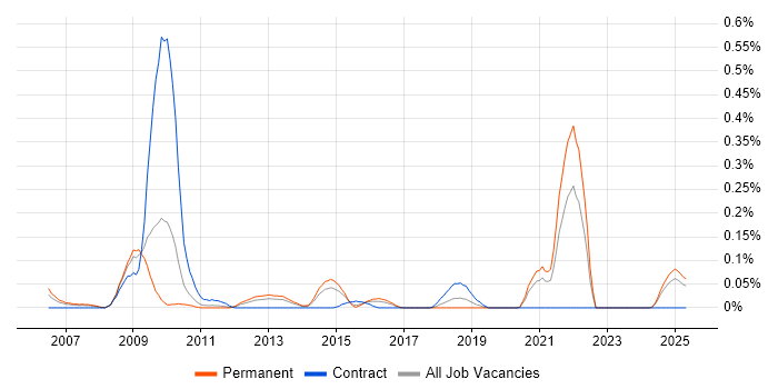 Job vacancy trend for OCA in the West Midlands Job vacancy trend for OCA in the West Midlands
