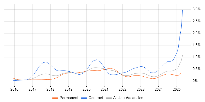 Job vacancy trend for OCI in the West Midlands Job vacancy trend for OCI in the West Midlands