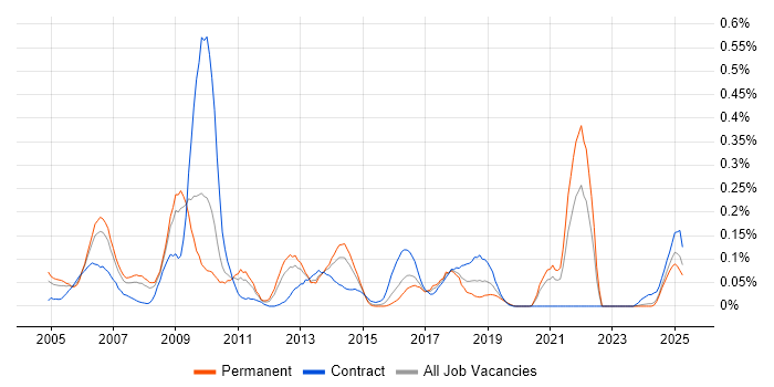 Job vacancy trend for OCP in the West Midlands
