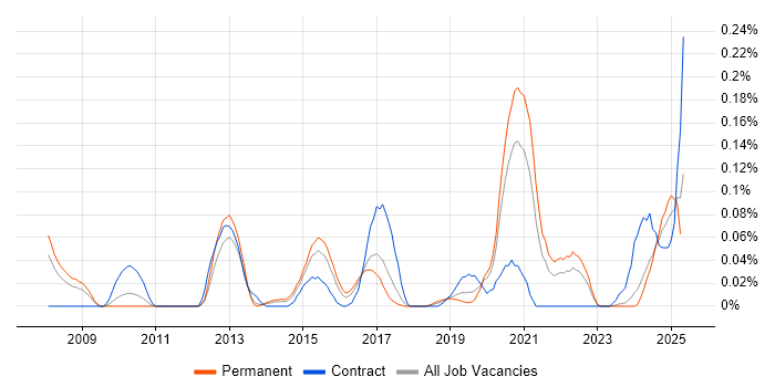 Job vacancy trend for OCR in the West Midlands