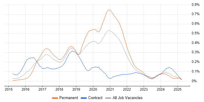 Job vacancy trend for Octopus Deploy in the West Midlands Job vacancy trend for Octopus Deploy in the West Midlands