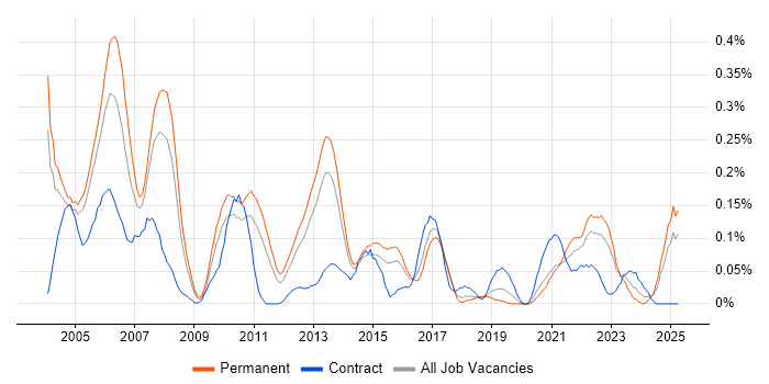 Job vacancy trend for ODBC in the West Midlands Job vacancy trend for ODBC in the West Midlands
