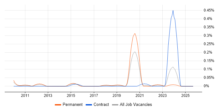 Odoo job vacancy trend in the West Midlands