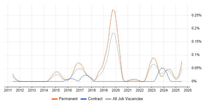 Job vacancy trend for Offensive Security in the West Midlands