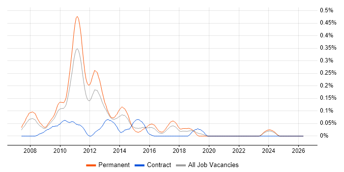 Office Communications Server job vacancy trend in the West Midlands