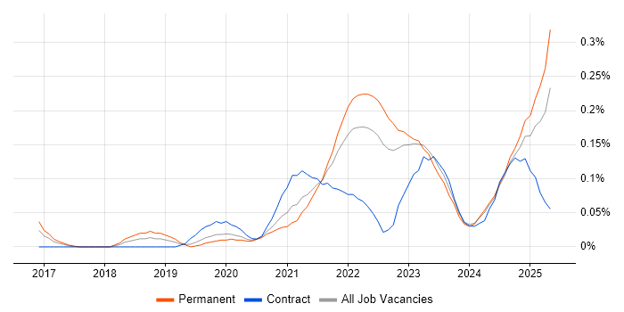 Job vacancy trend for Okta in the West Midlands Job vacancy trend for Okta in the West Midlands