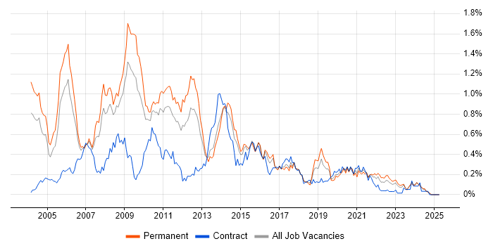 Job vacancy trend for OLAP in the West Midlands Job vacancy trend for OLAP in the West Midlands