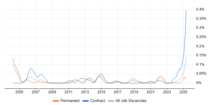 Job vacancy trend for OLE in the West Midlands Job vacancy trend for OLE in the West Midlands