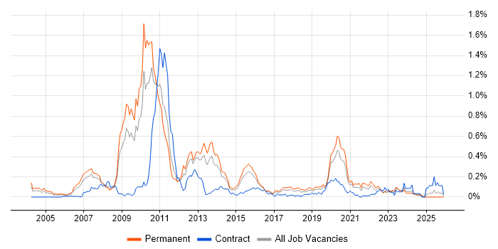 OLTP job vacancy trend in the West Midlands