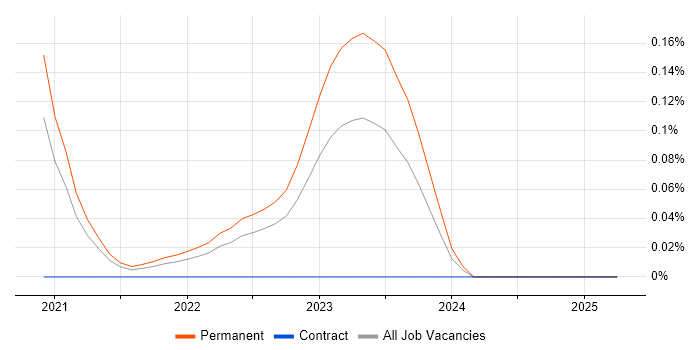 Job vacancy trend for OneTrust in the West Midlands Job vacancy trend for OneTrust in the West Midlands