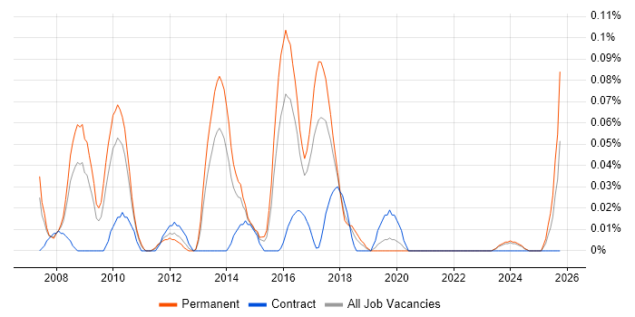 Online Gambling job vacancy trend in the West Midlands