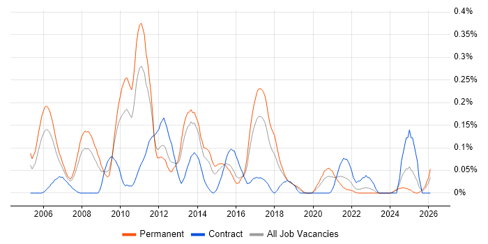 Online Games job vacancy trend in the West Midlands