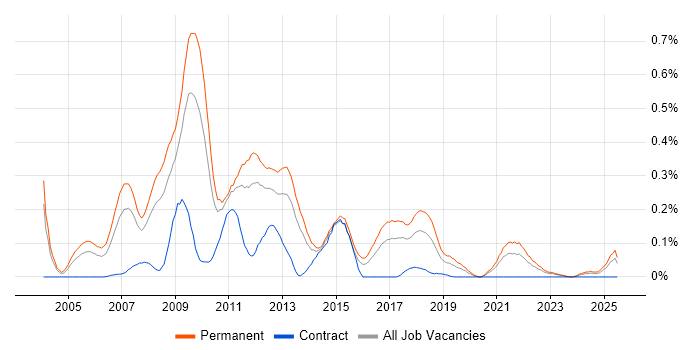 Job vacancy trend for Online Marketing in the West Midlands