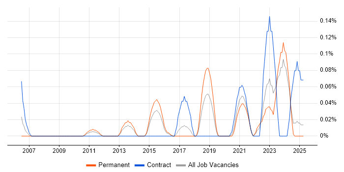 Job vacancy trend for Ontologies in the West Midlands Job vacancy trend for Ontologies in the West Midlands