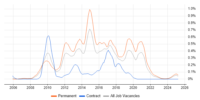 Job vacancy trend for OO PHP in the West Midlands Job vacancy trend for OO PHP in the West Midlands