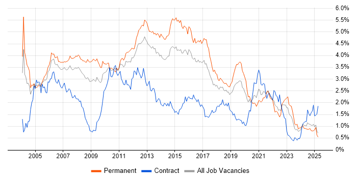 Job vacancy trend for OO in the West Midlands