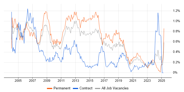Job vacancy trend for OOD in the West Midlands Job vacancy trend for OOD in the West Midlands