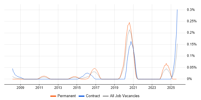 Job vacancy trend for Open Source Engineer in the West Midlands