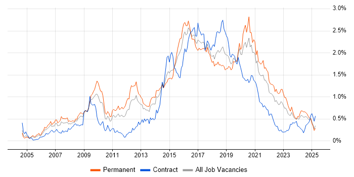 Job vacancy trend for Open Source in the West Midlands Job vacancy trend for Open Source in the West Midlands