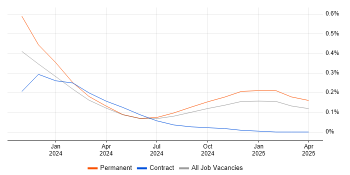 Job vacancy trend for OpenAI in the West Midlands Job vacancy trend for OpenAI in the West Midlands