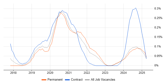 Job vacancy trend for OpenAPI in the West Midlands Job vacancy trend for OpenAPI in the West Midlands