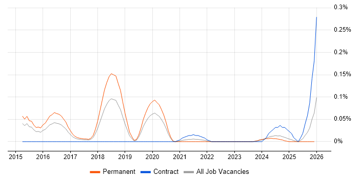 OpenCV job vacancy trend in the West Midlands