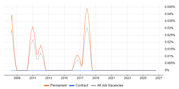 OpenEdge ABL job vacancy trend in the West Midlands