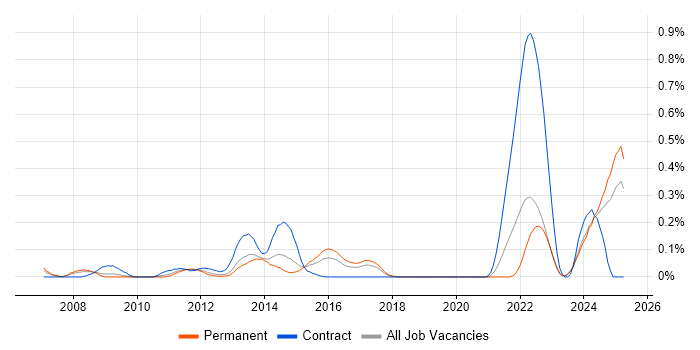 Job vacancy trend for OpenEdge Developer in the West Midlands Job vacancy trend for OpenEdge Developer in the West Midlands