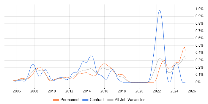 Job vacancy trend for OpenEdge in the West Midlands Job vacancy trend for OpenEdge in the West Midlands