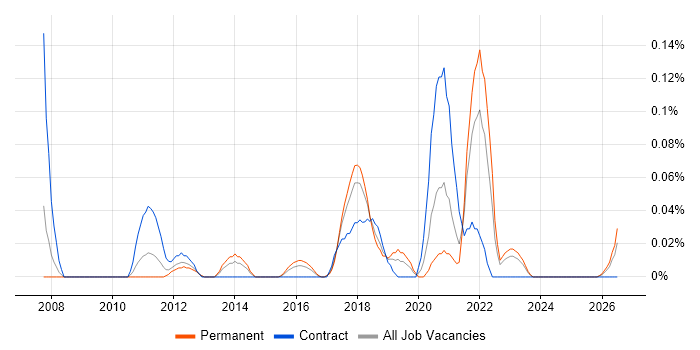 OpenLayers job vacancy trend in the West Midlands