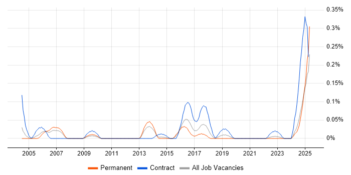 Job vacancy trend for OpenLDAP in the West Midlands Job vacancy trend for OpenLDAP in the West Midlands
