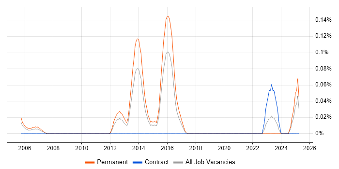 Job vacancy trend for OpenMP in the West Midlands Job vacancy trend for OpenMP in the West Midlands