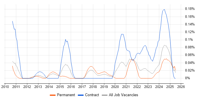 Job vacancy trend for Openreach in the West Midlands