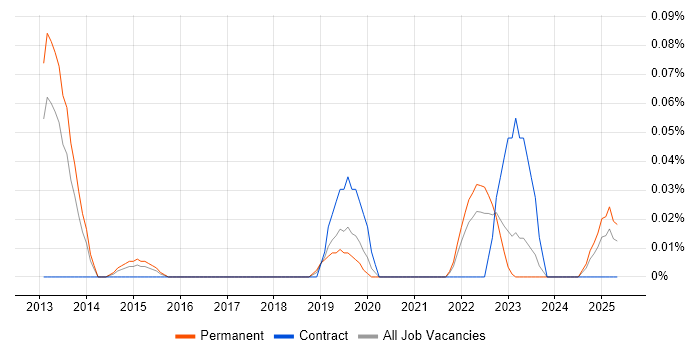 Job vacancy trend for OpenScape in the West Midlands Job vacancy trend for OpenScape in the West Midlands