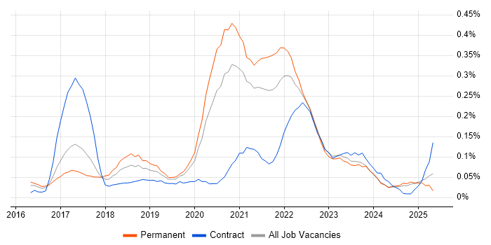 Job vacancy trend for OpenShift in the West Midlands Job vacancy trend for OpenShift in the West Midlands