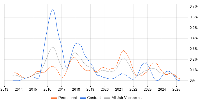 Job vacancy trend for OpenStack in the West Midlands Job vacancy trend for OpenStack in the West Midlands