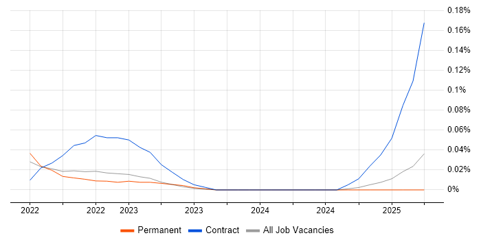 Job vacancy trend for OpenTelemetry in the West Midlands Job vacancy trend for OpenTelemetry in the West Midlands