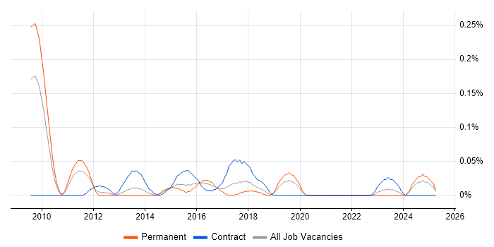Job vacancy trend for OpenText VIM for SAP in the West Midlands