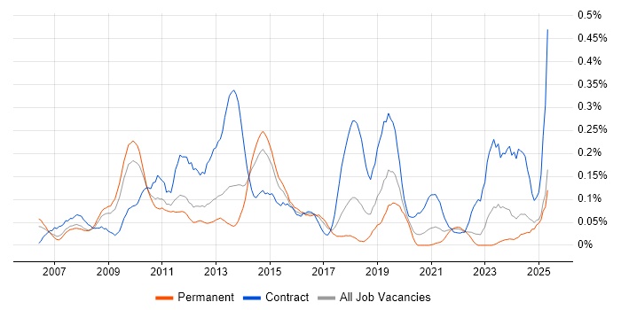 Job vacancy trend for OpenText in the West Midlands Job vacancy trend for OpenText in the West Midlands