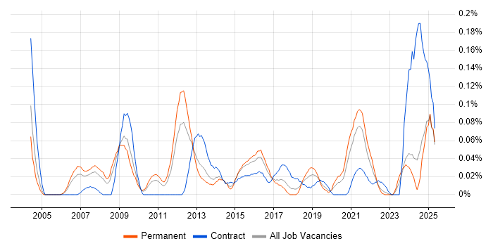Job vacancy trend for OpenUP in the West Midlands Job vacancy trend for OpenUP in the West Midlands