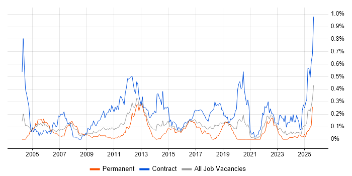 Job vacancy trend for Operational Acceptance Testing in the West Midlands