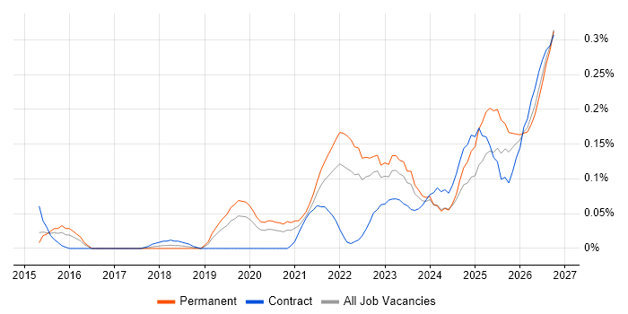 Operational Resilience job vacancy trend in the West Midlands