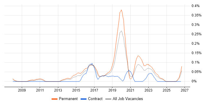 Operational Security Manager job vacancy trend in the West Midlands