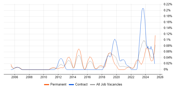 Job vacancy trend for Operational Stability in the West Midlands Job vacancy trend for Operational Stability in the West Midlands